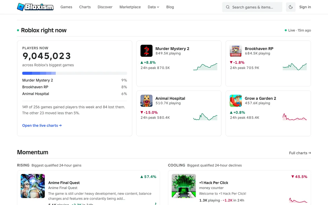 Bloxism showing a live players-now figure across Roblox’s biggest games, per-game 24-hour peaks with sparkline charts, and rising and cooling momentum tables.