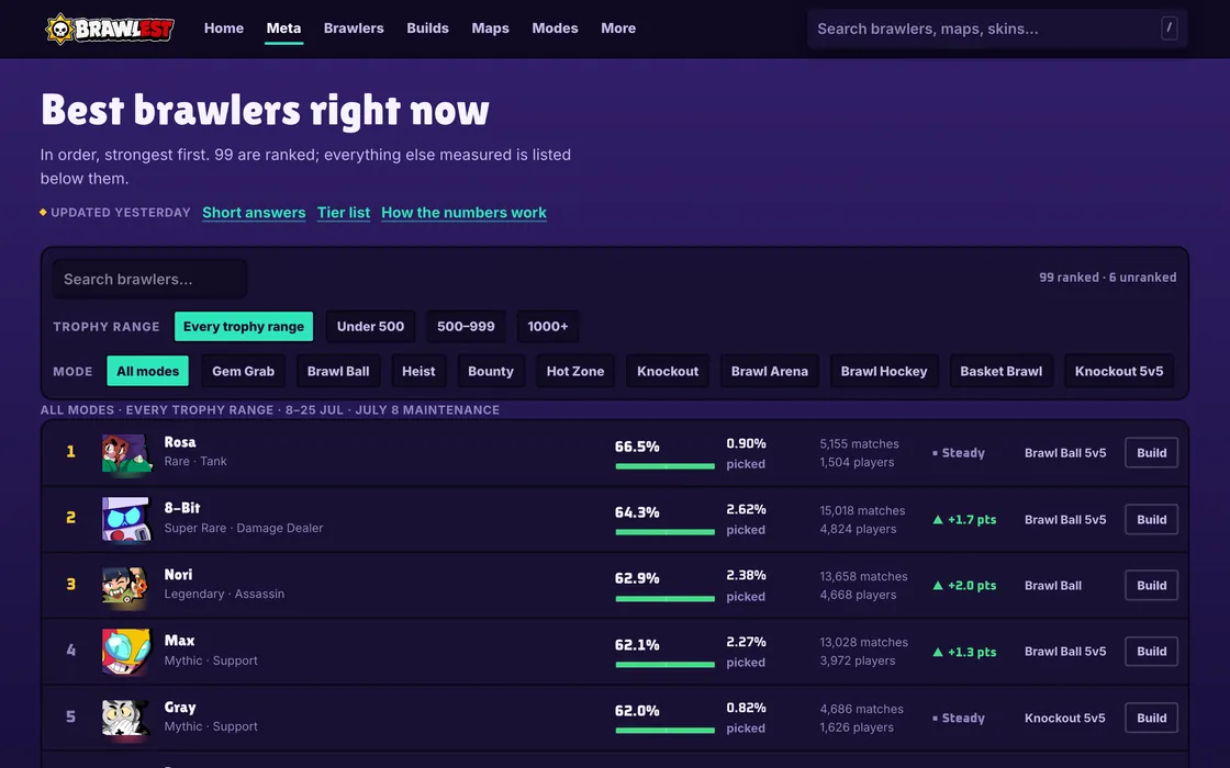 Brawlest’s meta table ranking brawlers by win rate, with pick rate, match and player counts, a trend delta and best mode for each, above filters for trophy range and game mode.